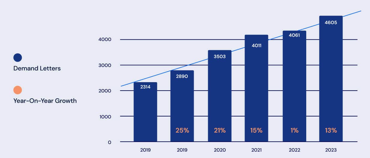 Bar chart of Demand Letters and Year-On-Year Growth: 2019: 2314; 2019: 2890, 25%; 2020: 3503, 21%; 2021: 4011, 15%; 2022: 4061, 1%; 2023: 4605, 13%